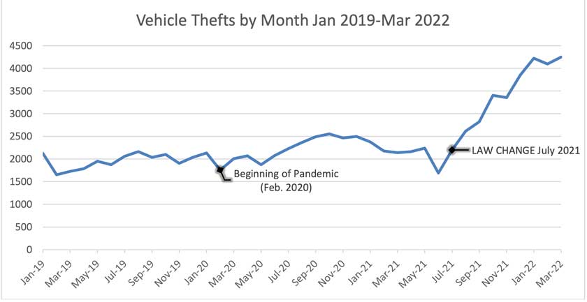 WASPC report says statewide vehicle thefts rise again, increase 88 percent since 2021